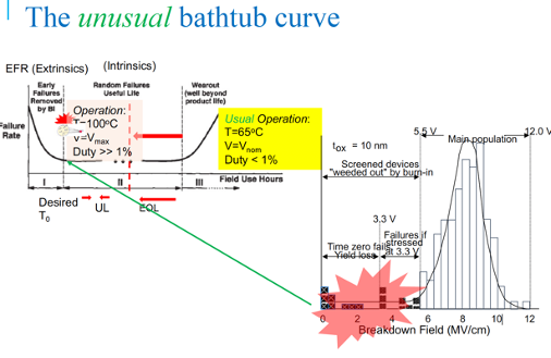 Unusual Bathtub Curve